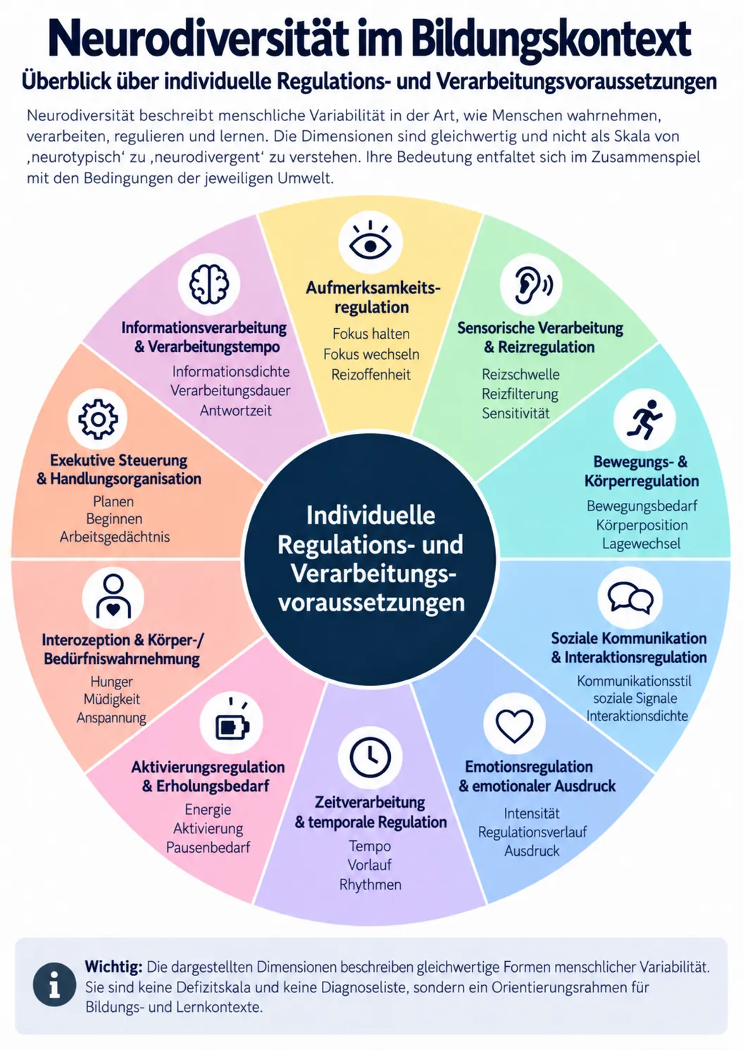 Neurodiversität im Bildungskontext: Individuelle Regulations- und Verarbeitungsvoraussetzungen verstehen